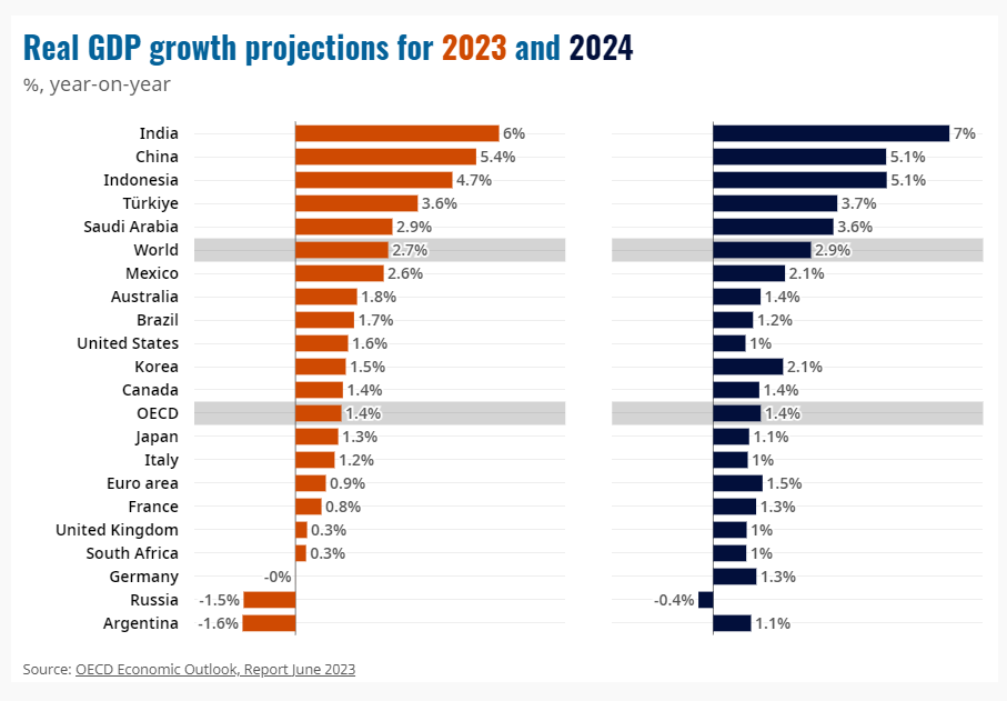 Индия ввп место. ВВП России за 2023. ВВП России и США 2023. Рост ВВП по странам 2023.